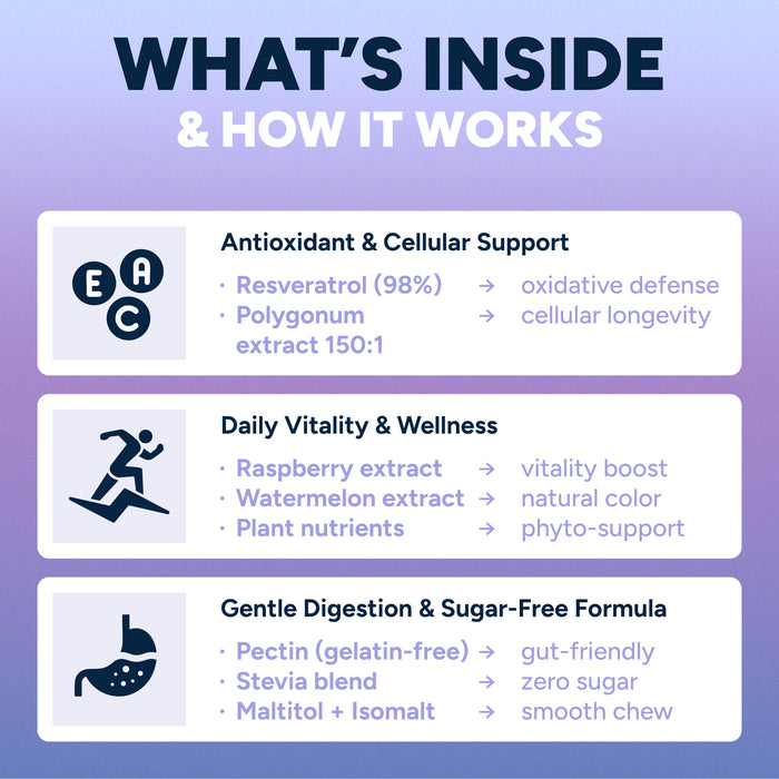 Sugar Free Resveratrol Gummies 1,500mg/Serving - Anti-Aging Chews